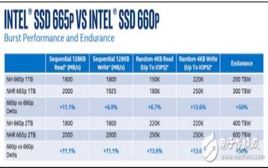 Intel second generation QLC hard disk technology improves life by 50% !